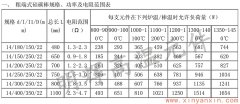 粗端式硅碳棒14-22常用規格功率電阻范圍表